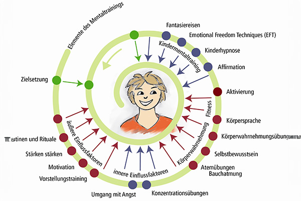 Basis Modul Kinder- und Jugendmentaltraining Basis Modul Kinder- und Jugendmentaltraining