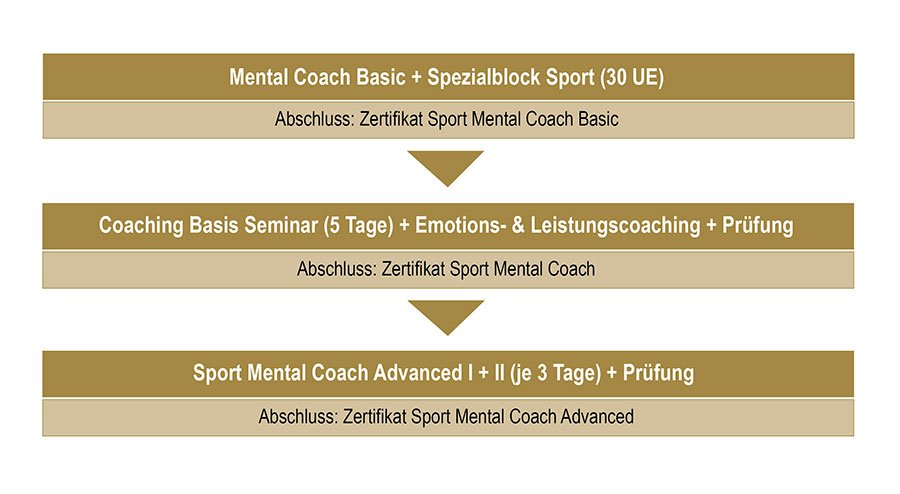 Sport-Mental-Coach, ECA und BZTB, Basic Sport-Mental-Coach, ECA und BZTB, Basic