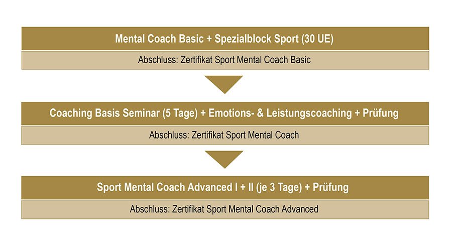 Sport-Mental-Coach, ECA und BZTB, Basic