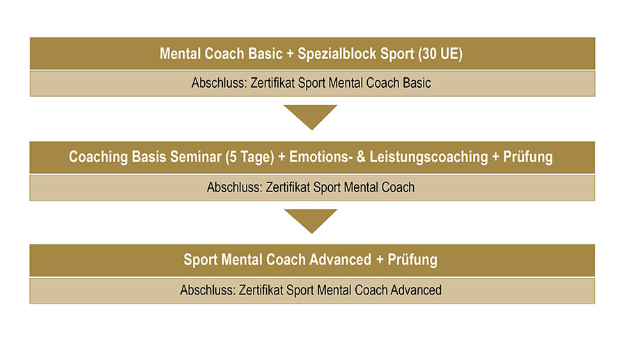 Ausbildung zum Sport-Mental-Coach Ausbildung zum Sport-Mental-Coach