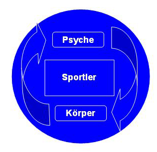 Psyche - Sportler - Körper