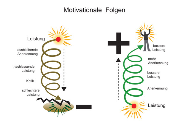 Motivationale Folgen - Antje Heimsoeth