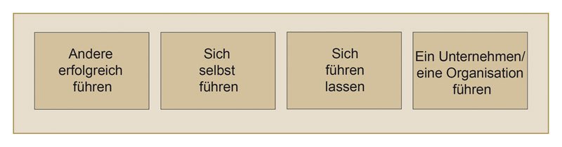 Erfolgsfaktor-Führungskraft - Säulen