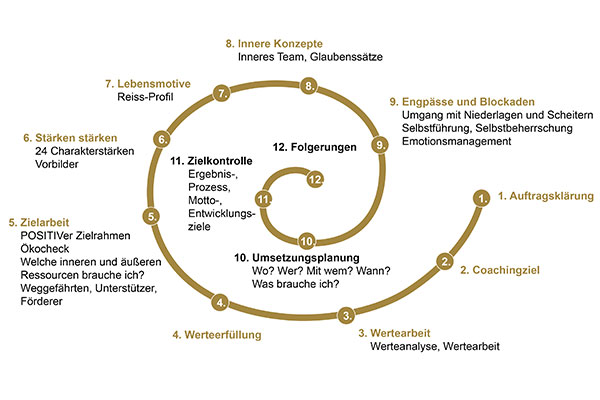 Coaching Basis Seminar