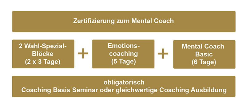Ausbildung zum Mental Coach