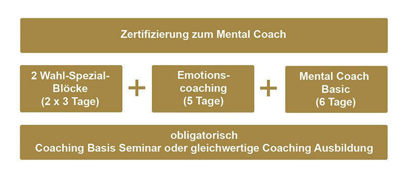 Ausbildung zum Mental Coach Ausbildung zum Mental Coach