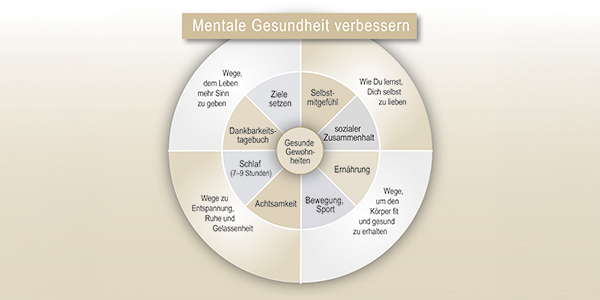 Ausbildung zum Mental Health Coach