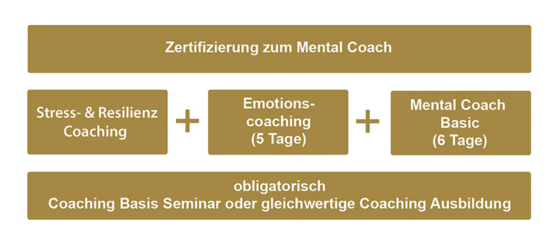 Zertifizierte Ausbildung zum Mental Coach Zertifizierte Ausbildung zum Mental Coach
