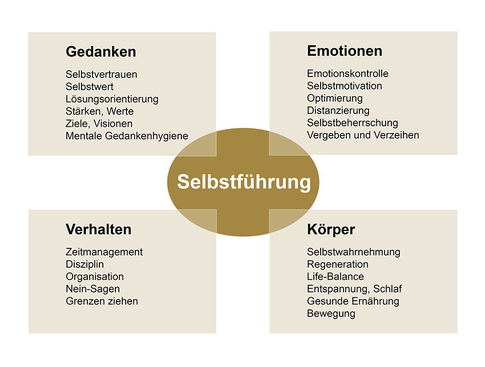 Selbstführung für Führungskräfte – Heimsoeth Academy Selbstführung für Führungskräfte – Heimsoeth Academy