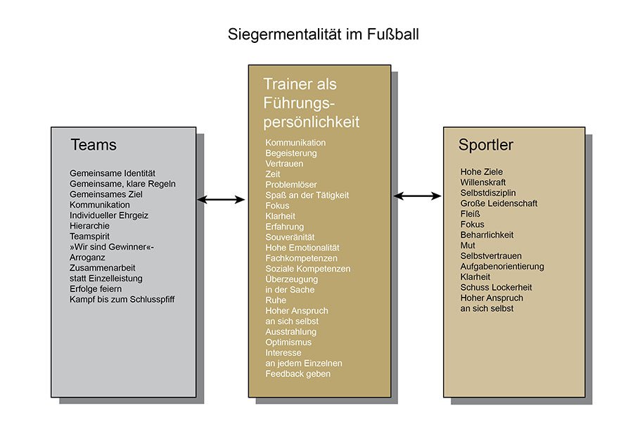 Siegermentalität – Mentaltraining im Fußball