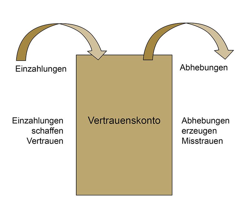 Vertrauen entscheidet: Vertrauen – der Schlüsselfaktor für den persönlichen Erfolg