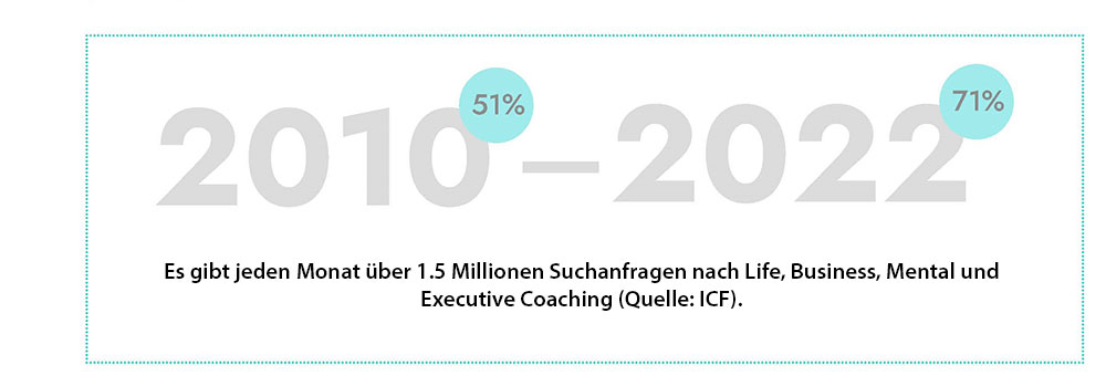 Es gibt jeden Monat über 1.5 Millionen Suchanfragen nach Life, Business, Mental und Executive Coaching (Quelle: ICF).