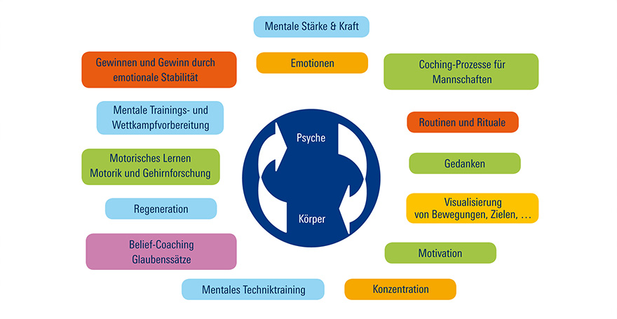 Themen, die im Sportmentaltraining durch einen Mental Coach begleitet werden können