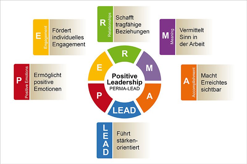 Positiv Führen – Positive Leadership