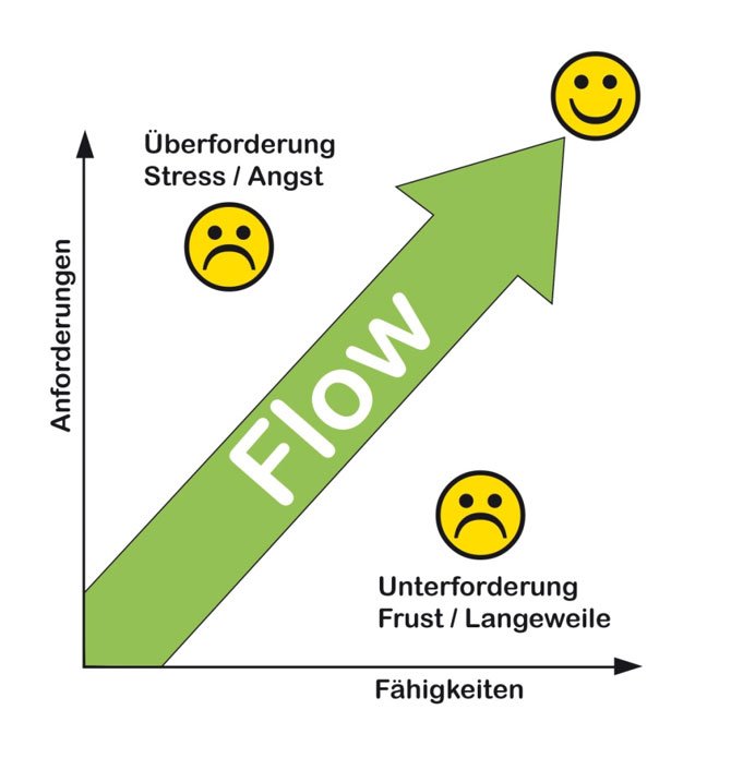 Sportmentaltraining: Wie erreiche ich den Flow-Zustand?