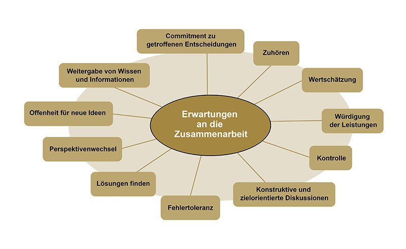 Fragen fürs Feedbackgespräch - Antje Heimsoeth