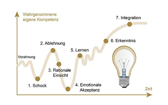 Veränderungen akzeptieren