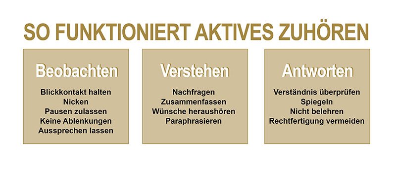 Höre zu. Rede weniger. Dein Redeanteil ist geringer als der deines Gegenübers. Höre mehr und aktiv zu.