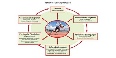 Leistungsfähigkeit steigern - Sportmentaltraining