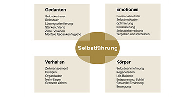 Effektive Selbstführung