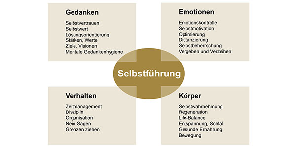 Seminar „Selbstführung“