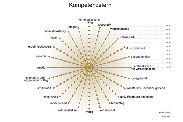 Inhalte Seminar - Effektive Selbstführung – sich selbst führen - Heimsoeth Academy