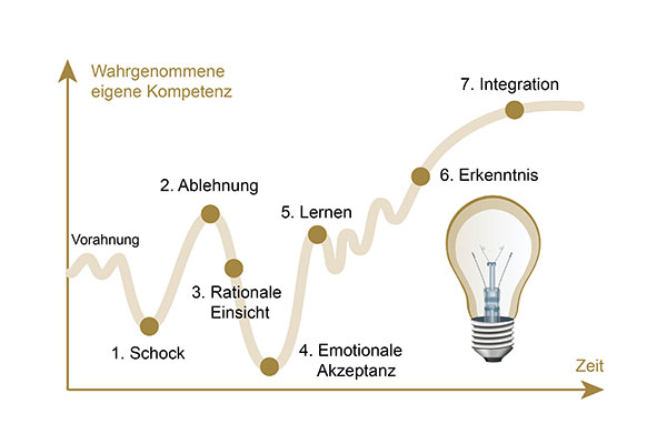 Inhalte Seminar - Effektive Selbstführung – sich selbst führen - Heimsoeth Academy