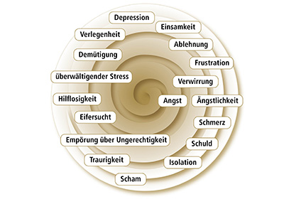 Regulation von Emotionen