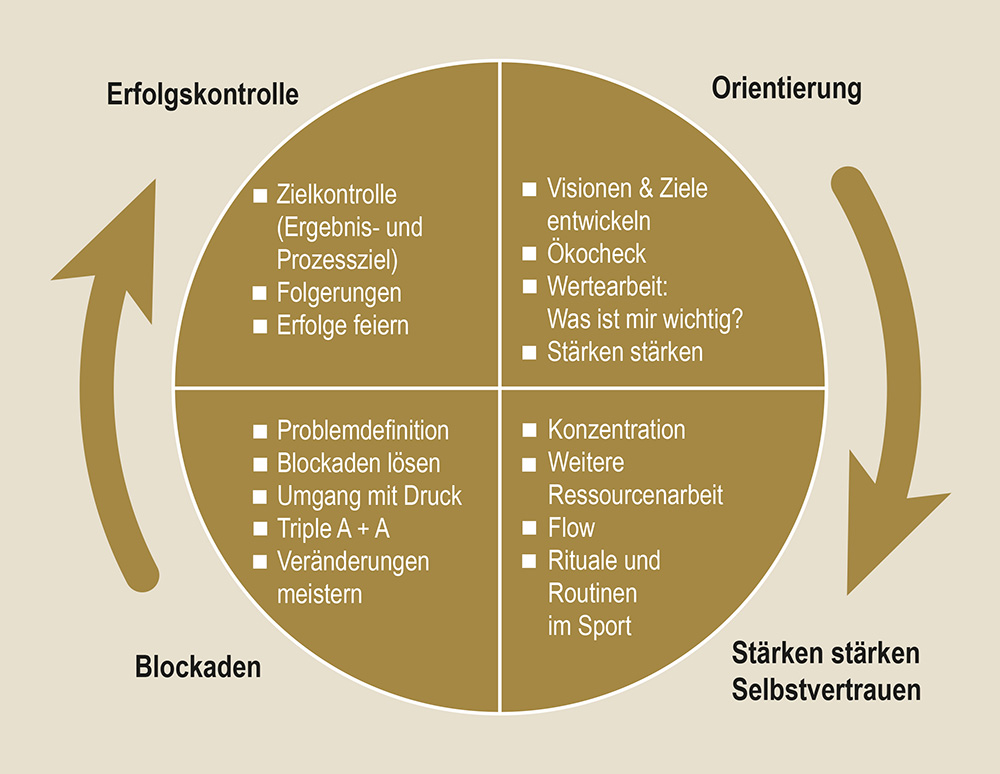 Ausbildung zum Sport-Mental-Coach, ECA und BZTB Ausbildung zum Sport-Mental-Coach, ECA und BZTB