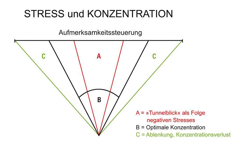 ABC-Liste Stressabbau 