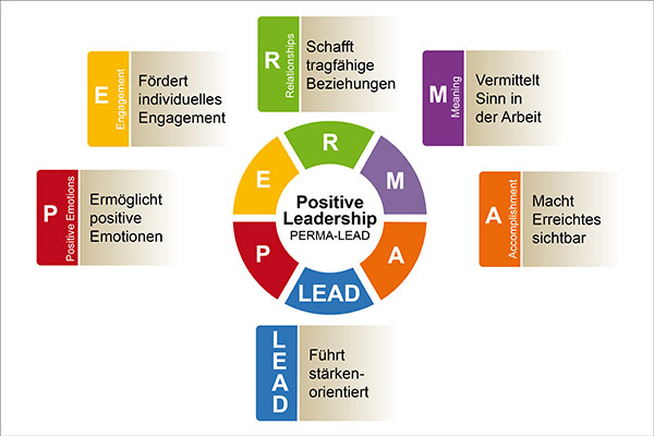 Einführung in Positive Leadership & PERMA-Lead