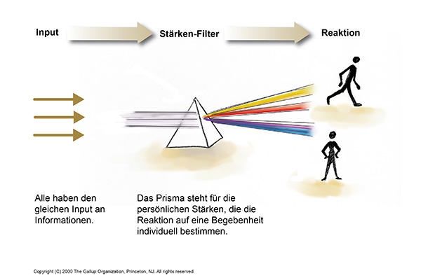 Schatzkiste des Selbstvertrauens - Stärken stärken