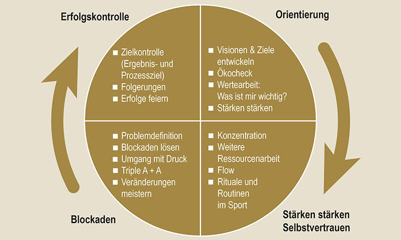 Mentale Meisterschaft im Sport: Die 4 Bereiche des Mentaltrainings-Konzepts