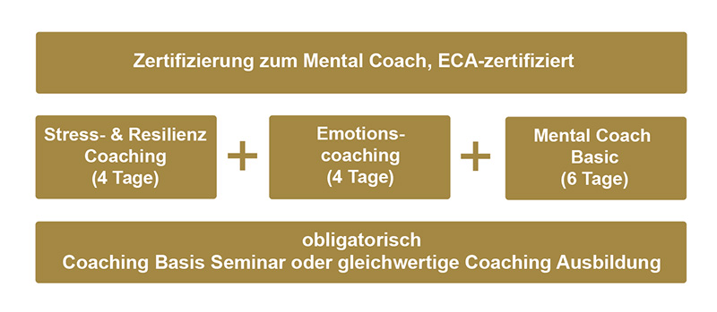 Mental Coach, ECA-zertifiziert und Heimsoeth Academy