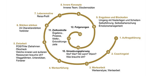 Zert. Coaching Basis Seminar