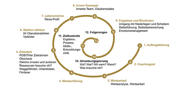 Basis Ausbildung zum Reit Mental Coach 