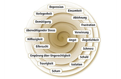 Regulation von Emotionen