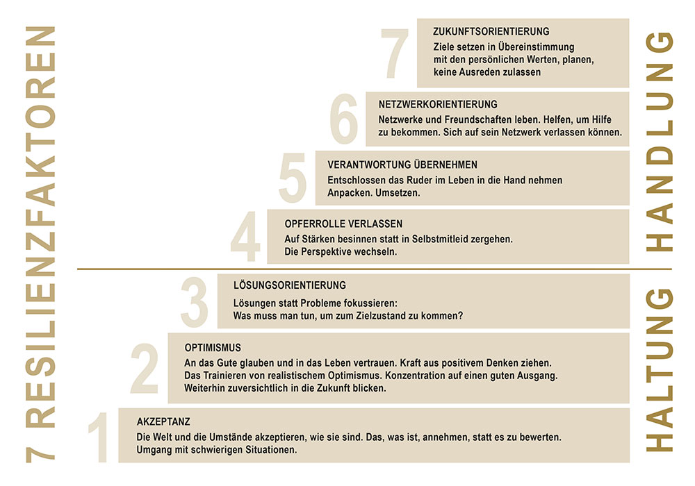 Resilienzfaktoren - Mentale Gesundheit: Langfristig gesund, motiviert, konzentriert und leistungsfähig bleiben