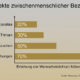 Mentale Gesundheit: Starke, enge, tiefe Beziehungen sind der Schlüssel zu einem gesunden und glücklichen Leben.
