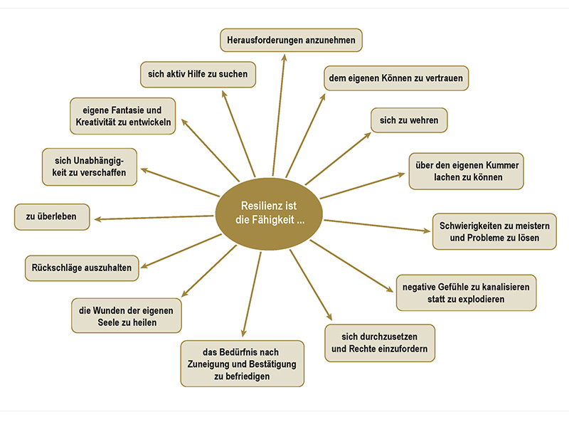 Resilienz bei Kindern und Jugendlichen (2 Tage)