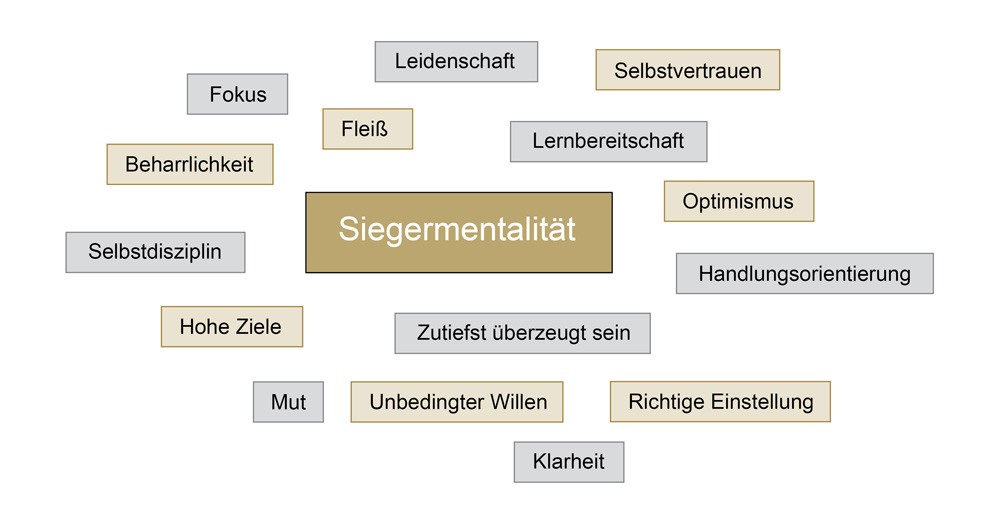 Erfolg ist kein Zufall