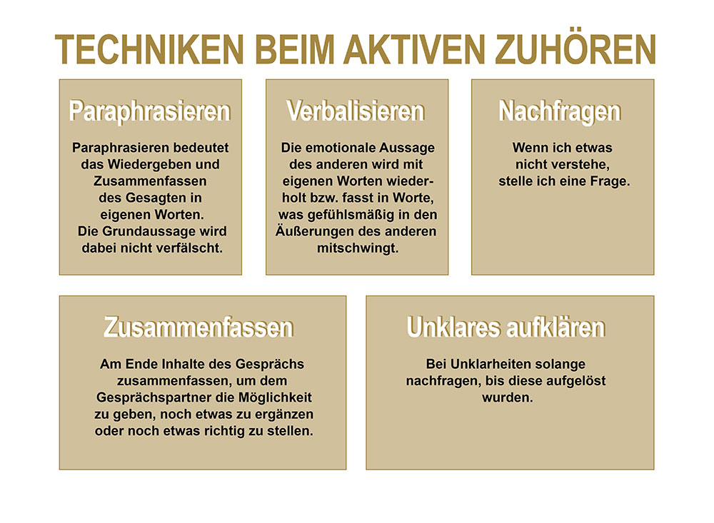 Kommunikation ist der Schlüssel - aktives Zuhören