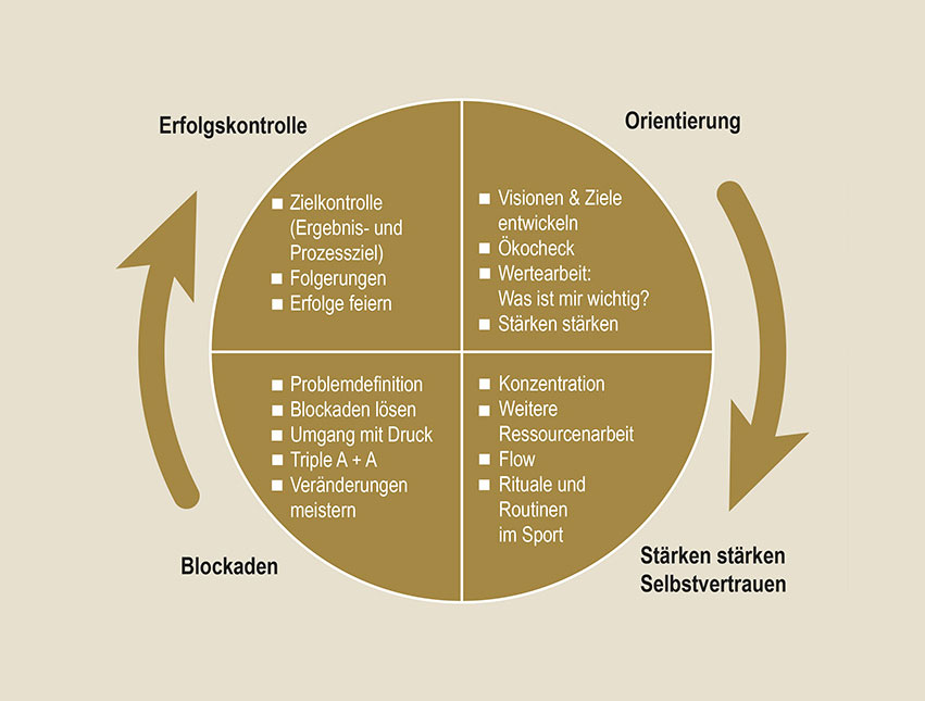 Mentaltrainingszyklus Mentaltrainingszyklus