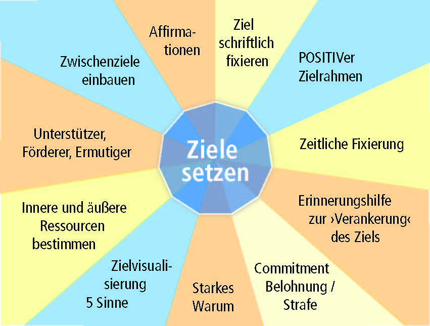 Ziele setzen Prozess Ziele setzen Prozess