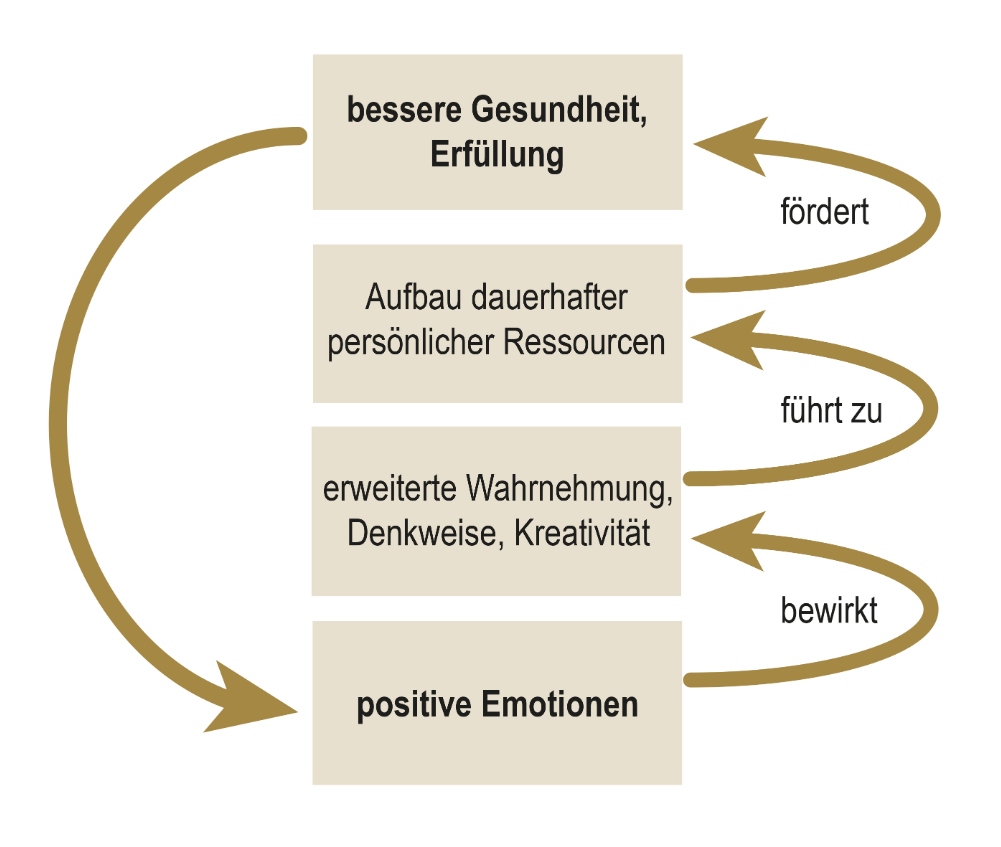 Mehr Fokus auf die guten Dinge im Leben, die uns täglich passieren & mehr Dankbarkeit. 