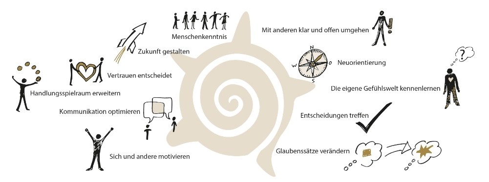 Effektives Coaching - Was macht Trainer und Coaches erfolgreich?