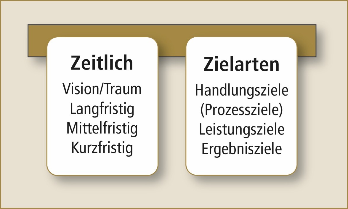 Zeitlich - Zielarten
