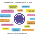 Mentale Stärke als Key Faktor für Höchstleistungen im Sport - Sportmentaltraining