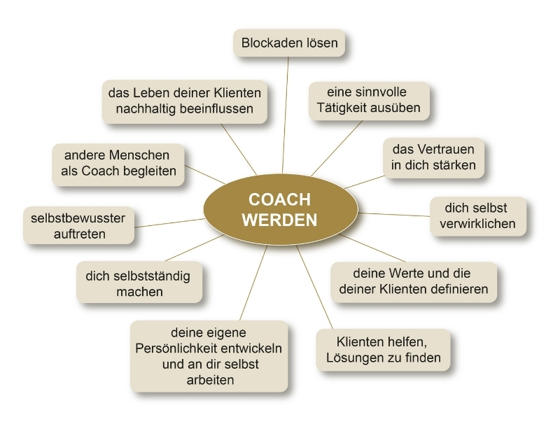 Mental Coach Basic (Online)