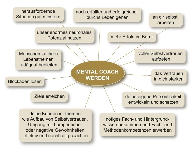 Basis Ausbildung zum Mental Coach